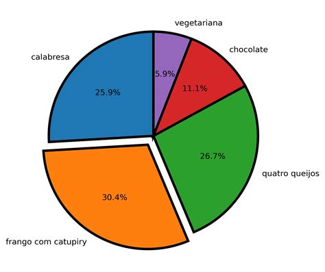 grafico pizza - pizza vegetariana